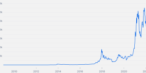 Grafica valore Bitcoin